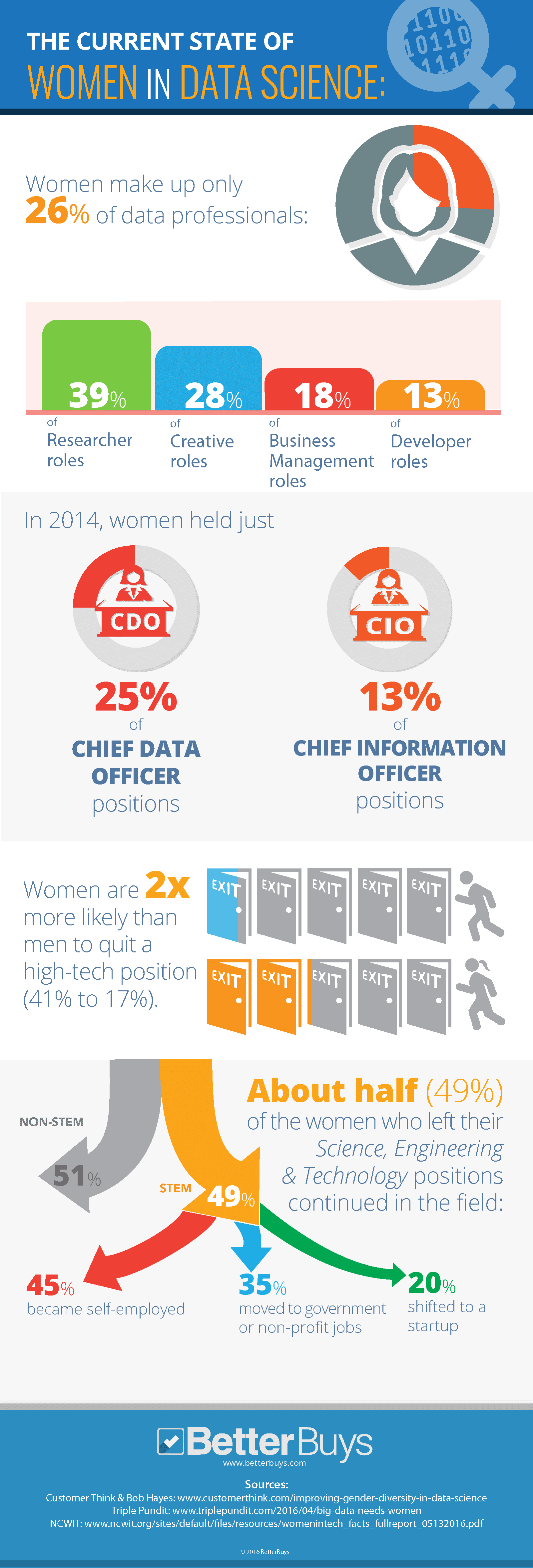 Infographic Women in Tech The-Current-State-of-Women-in-Data-Science